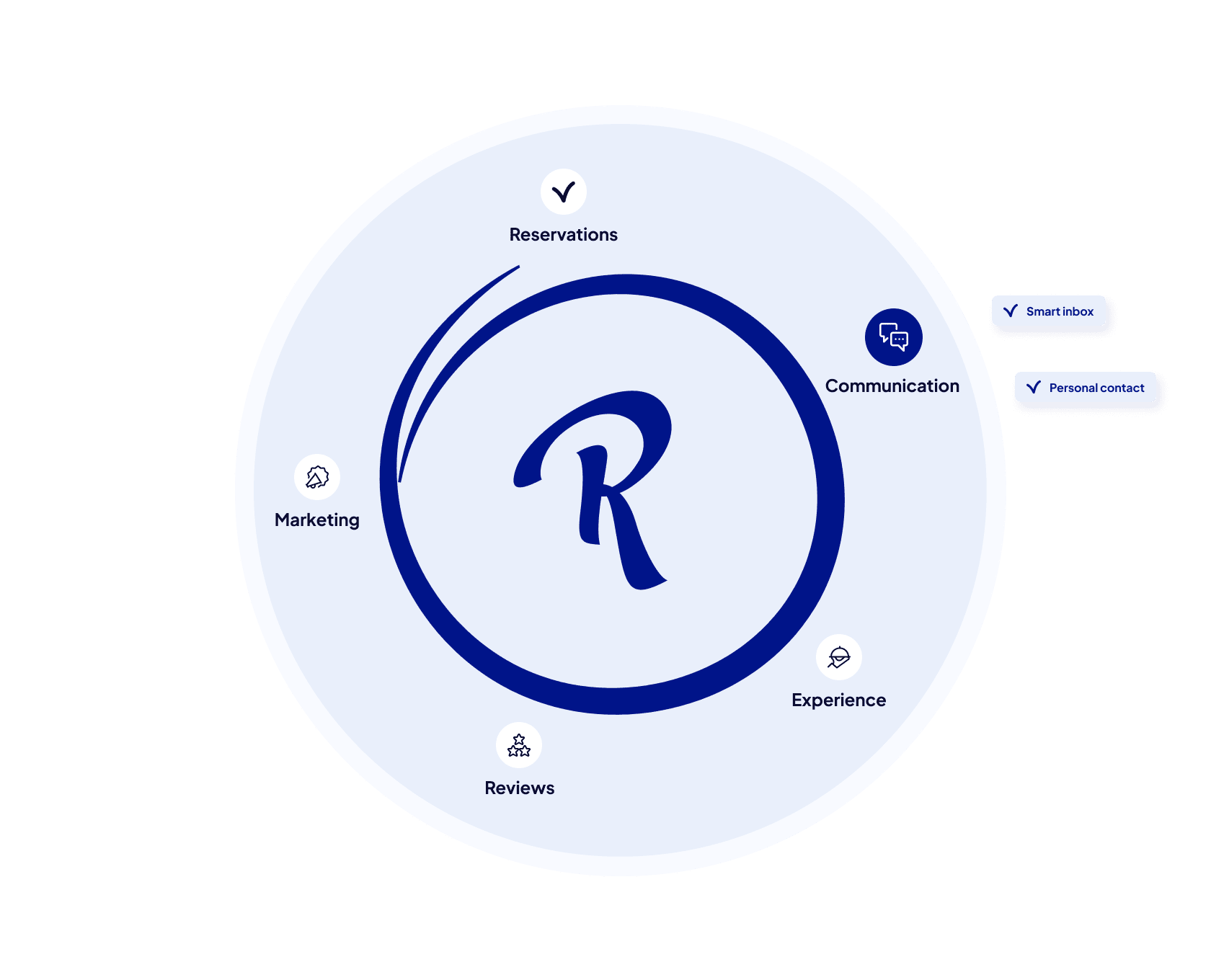 Resengo - Ecosystem communication
