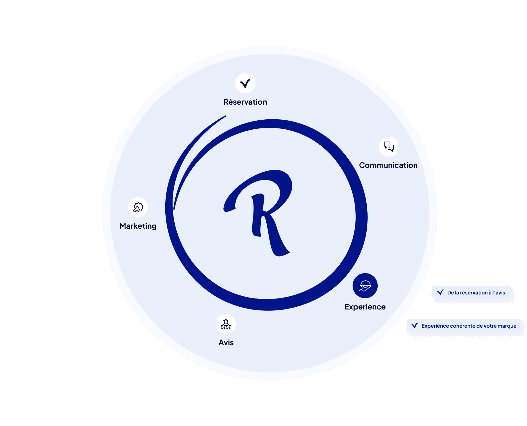 Resengo - Ecosystème Experience